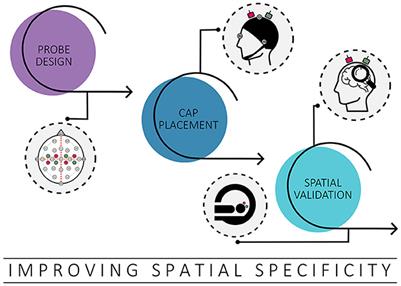 Optimizing spatial specificity and signal quality in fNIRS: an overview of potential challenges and possible options for improving the reliability of real-time applications